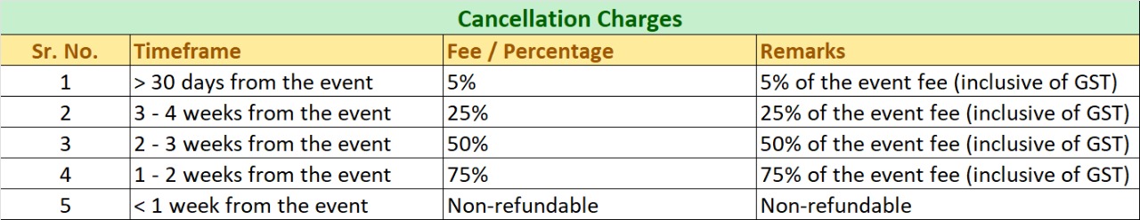 Cancellation Charges Details